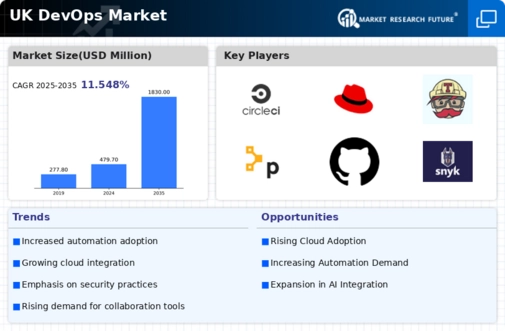 UK Devops Market Infographic