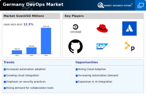 Germany Devops Market Infographic