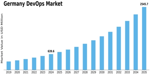 Germany Devops Market Size