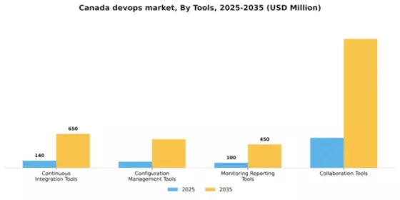Canada Devops Market Segment Image 3