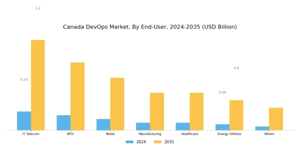 Canada Devops Market Segment Image 2