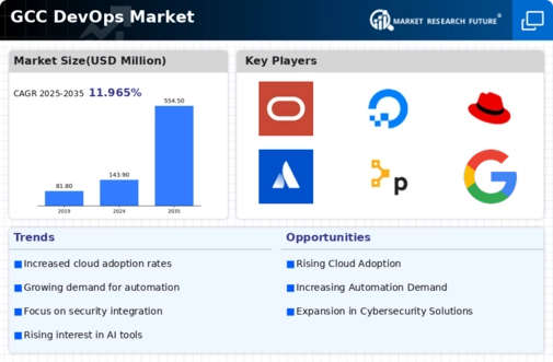 GCC Devops Market Infographic