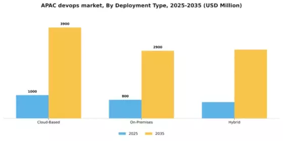 APAC Devops Market Segment Image 0