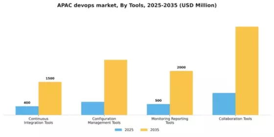 APAC Devops Market Segment Image 3