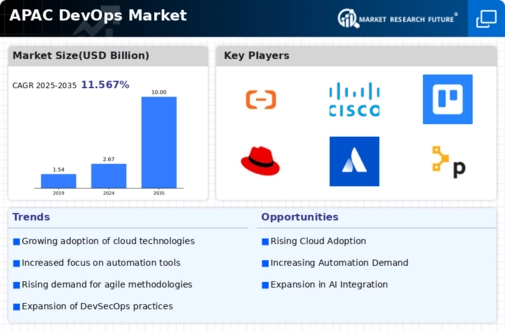 APAC Devops Market Infographic