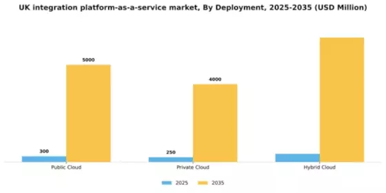 UK Integration Platform As A Service Market Segment Image 0