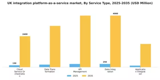 UK Integration Platform As A Service Market Segment Image 1