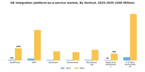 UK Integration Platform As A Service Market Segment Image 2