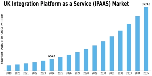UK Integration Platform As A Service Market Size