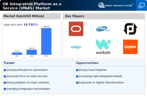 UK Integration Platform As A Service Market Infographic