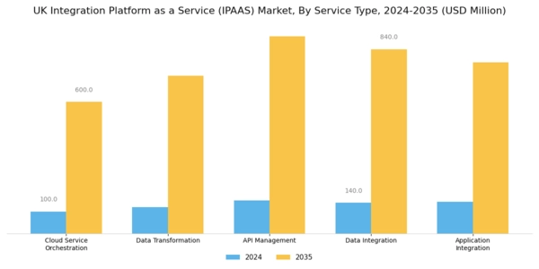 UK Integration Platform As A Service Market Segment Image 0