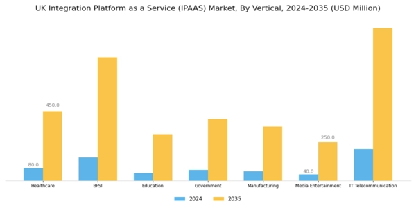 UK Integration Platform As A Service Market Segment Image 2
