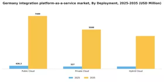 Germany Integration Platform As A Service Market Segment Image 0