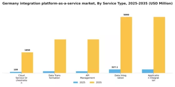Germany Integration Platform As A Service Market Segment Image 1