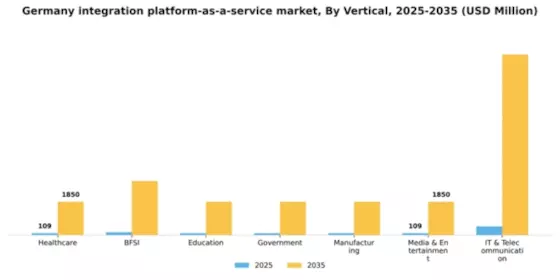 Germany Integration Platform As A Service Market Segment Image 2