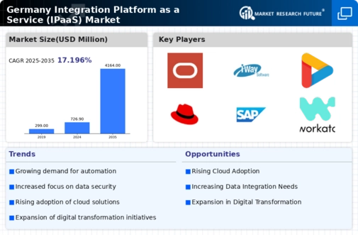 Germany Integration Platform As A Service Market Infographic