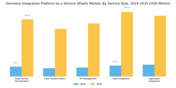 Germany Integration Platform As A Service Market Segment Image 0