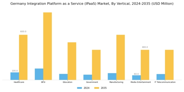 Germany Integration Platform As A Service Market Segment Image 2