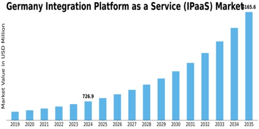 Germany Integration Platform As A Service Market Size