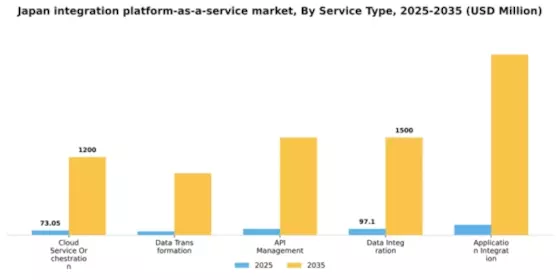 Japan Integration Platform As A Service Market Segment Image 1