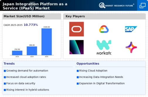 Japan Integration Platform As A Service Market Infographic