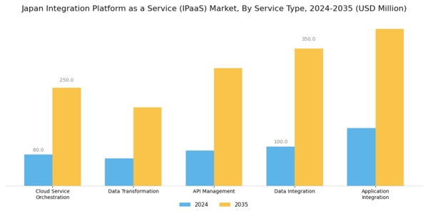 Japan Integration Platform As A Service Market Segment Image 0