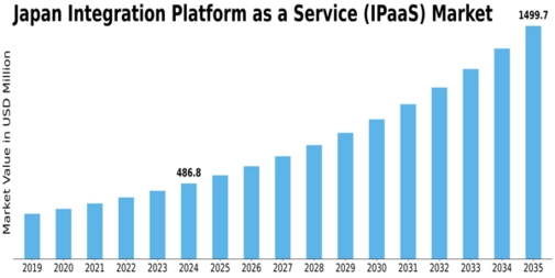Japan Integration Platform As A Service Market Size