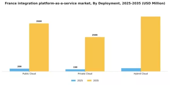 France Integration Platform As A Service Market Segment Image 0