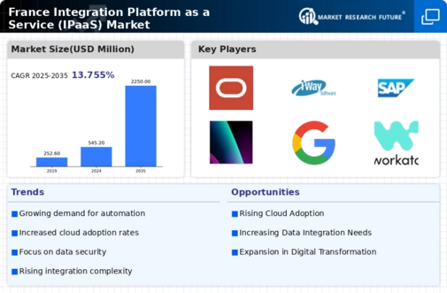 France Integration Platform As A Service Market Infographic