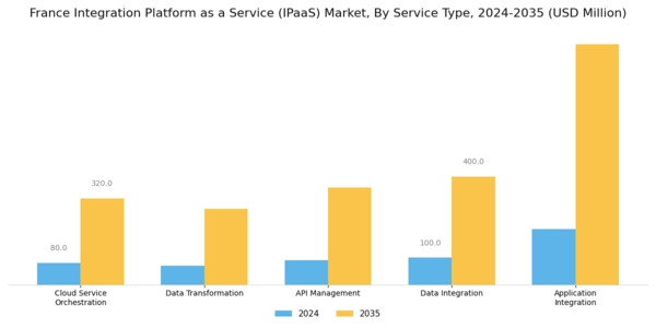 France Integration Platform As A Service Market Segment Image 0