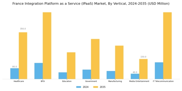 France Integration Platform As A Service Market Segment Image 2