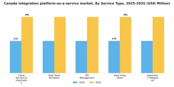 Canada Integration Platform As A Service Market Segment Image 1
