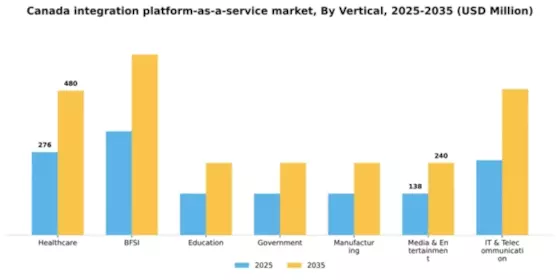 Canada Integration Platform As A Service Market Segment Image 2