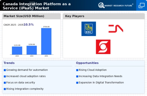 Canada Integration Platform As A Service Market Infographic