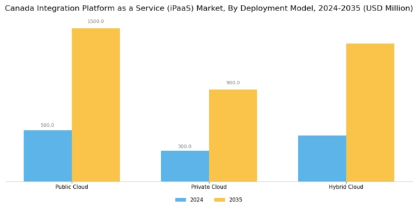 Canada Integration Platform As A Service Market Segment Image 0