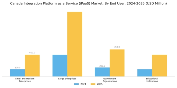 Canada Integration Platform As A Service Market Segment Image 2