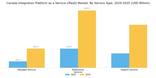Canada Integration Platform As A Service Market Segment Image 3