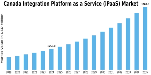Canada Integration Platform As A Service Market Size