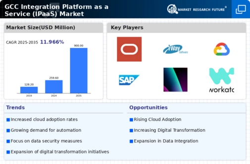 GCC Integration Platform As A Service Market Infographic