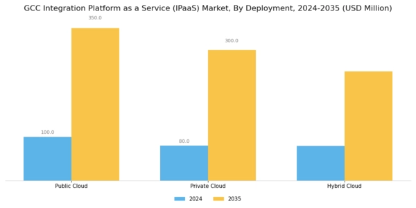 GCC Integration Platform As A Service Market Segment Image 1