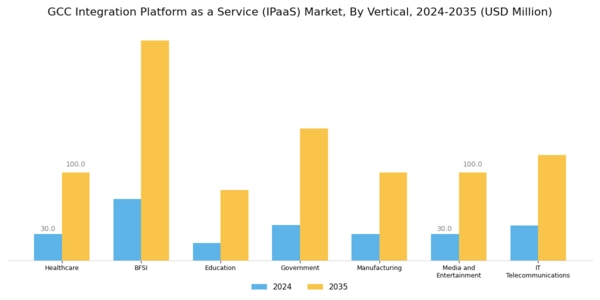 GCC Integration Platform As A Service Market Segment Image 2