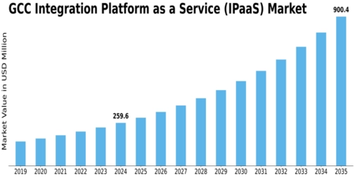 GCC Integration Platform As A Service Market Size