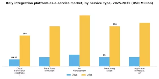 Italy Integration Platform As A Service Market Segment Image 1