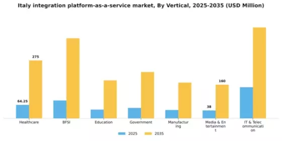 Italy Integration Platform As A Service Market Segment Image 2