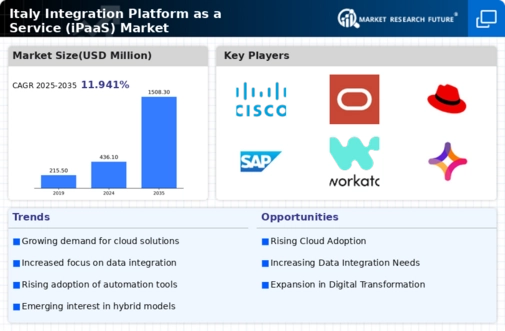 Italy Integration Platform As A Service Market Infographic