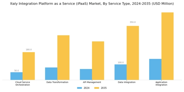 Italy Integration Platform As A Service Market Segment Image 0