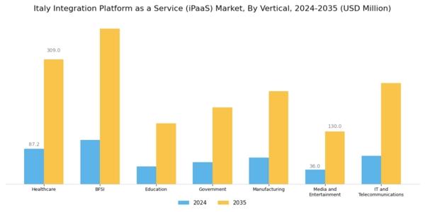 Italy Integration Platform As A Service Market Segment Image 2