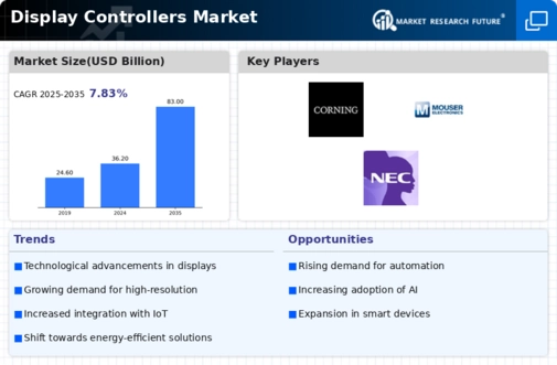 Display Controllers Market Infographic