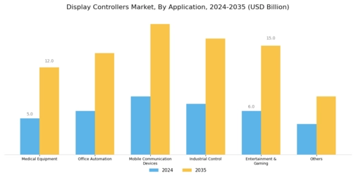 Display Controllers Market Segment Image 1