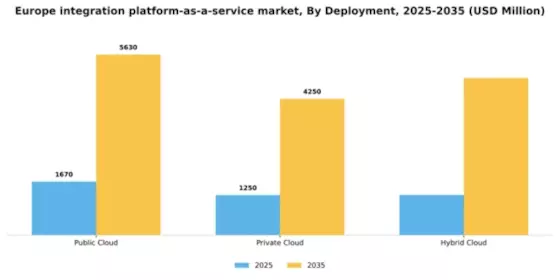Europe Integration Platform As A Service Market Segment Image 0